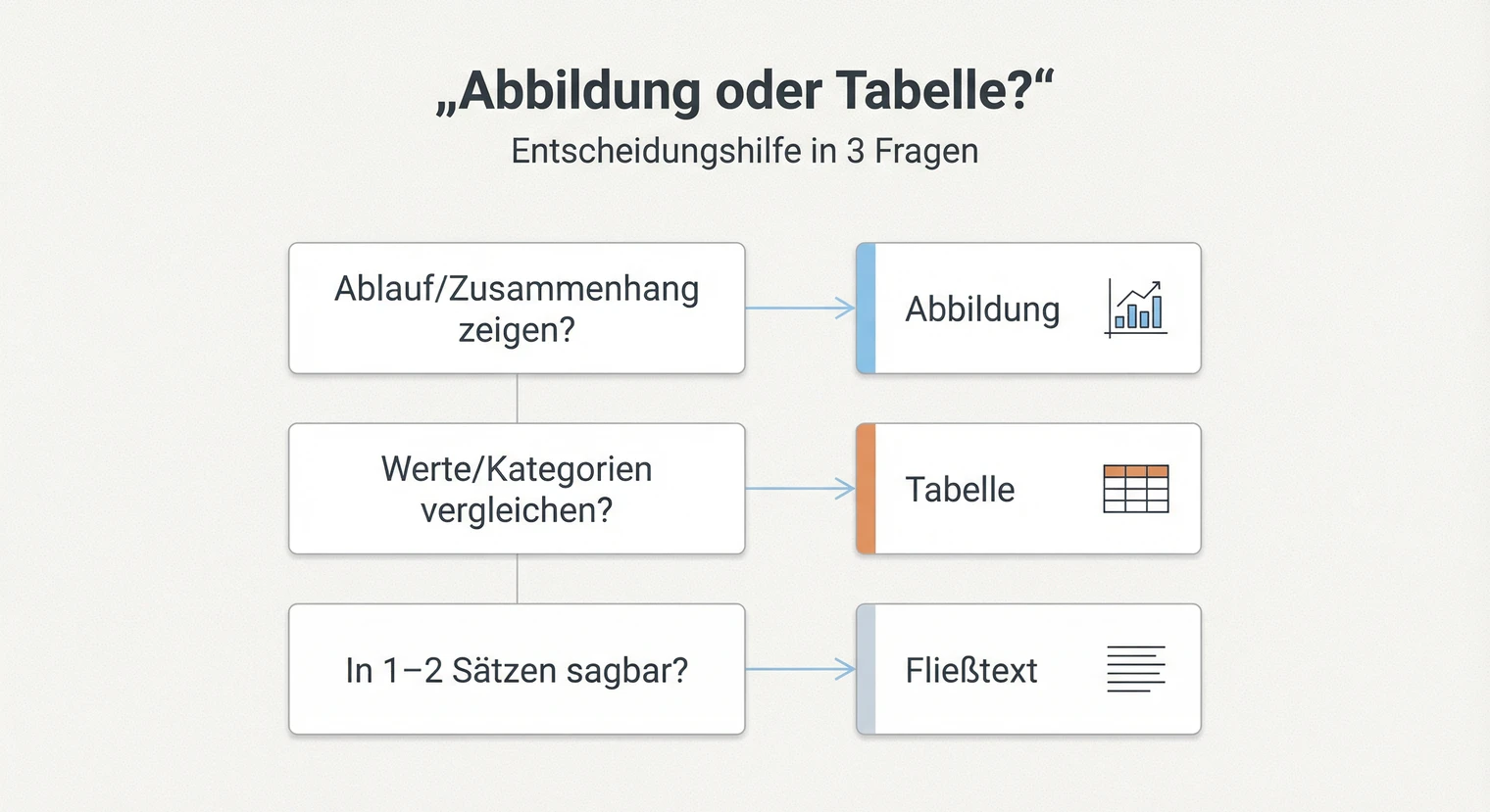 Entscheidungshilfe: Wann Abbildung, wann Tabelle in der Seminararbeit verwenden? | BachelorHero