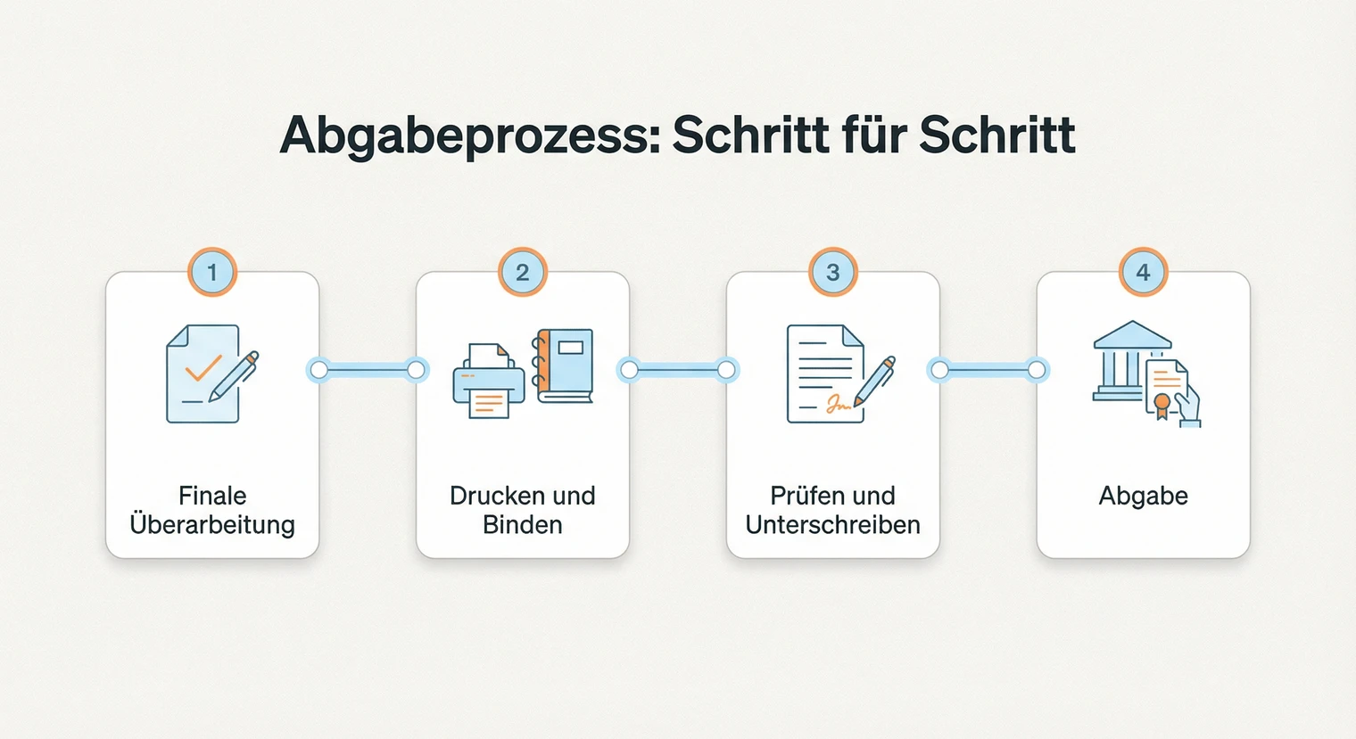 Ablauf der Masterarbeit-Abgabe: Vorbereitung, Druck, Abgabe beim Prüfungsamt | BachelorHero