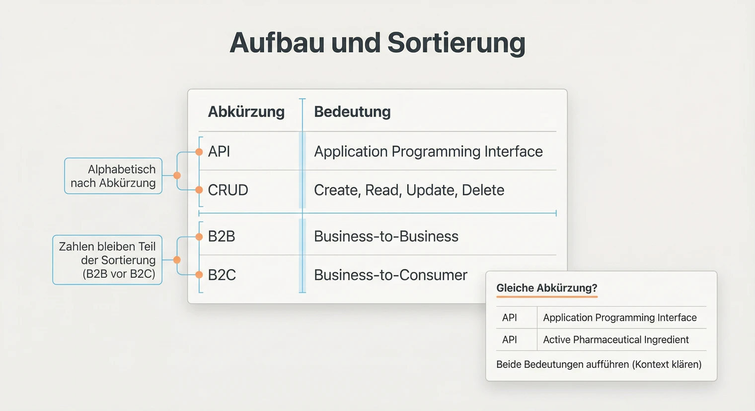 Aufbau und Sortierung im Abkürzungsverzeichnis der Bachelorarbeit | BachelorHero