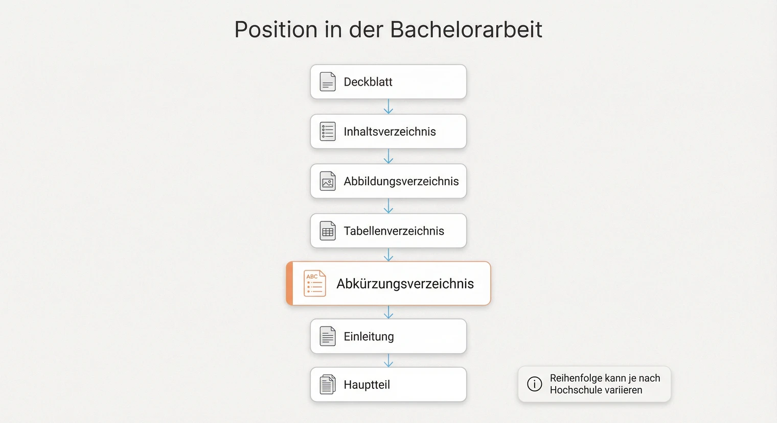 Position des Abkürzungsverzeichnisses in der Bachelorarbeit | BachelorHero