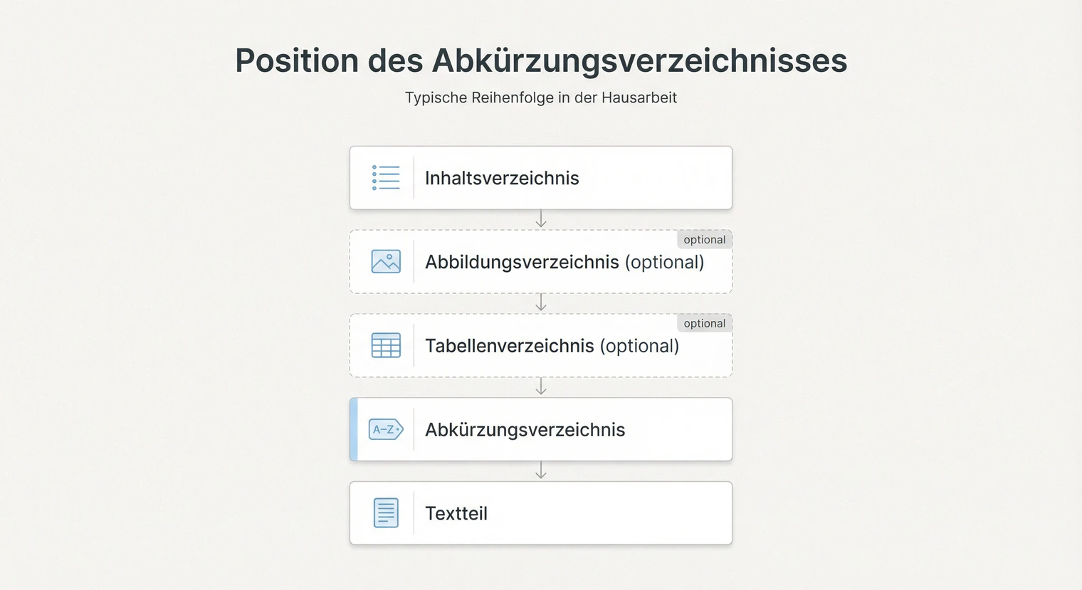 Aufbau und Position des Abkürzungsverzeichnisses in der Hausarbeit | BachelorHero