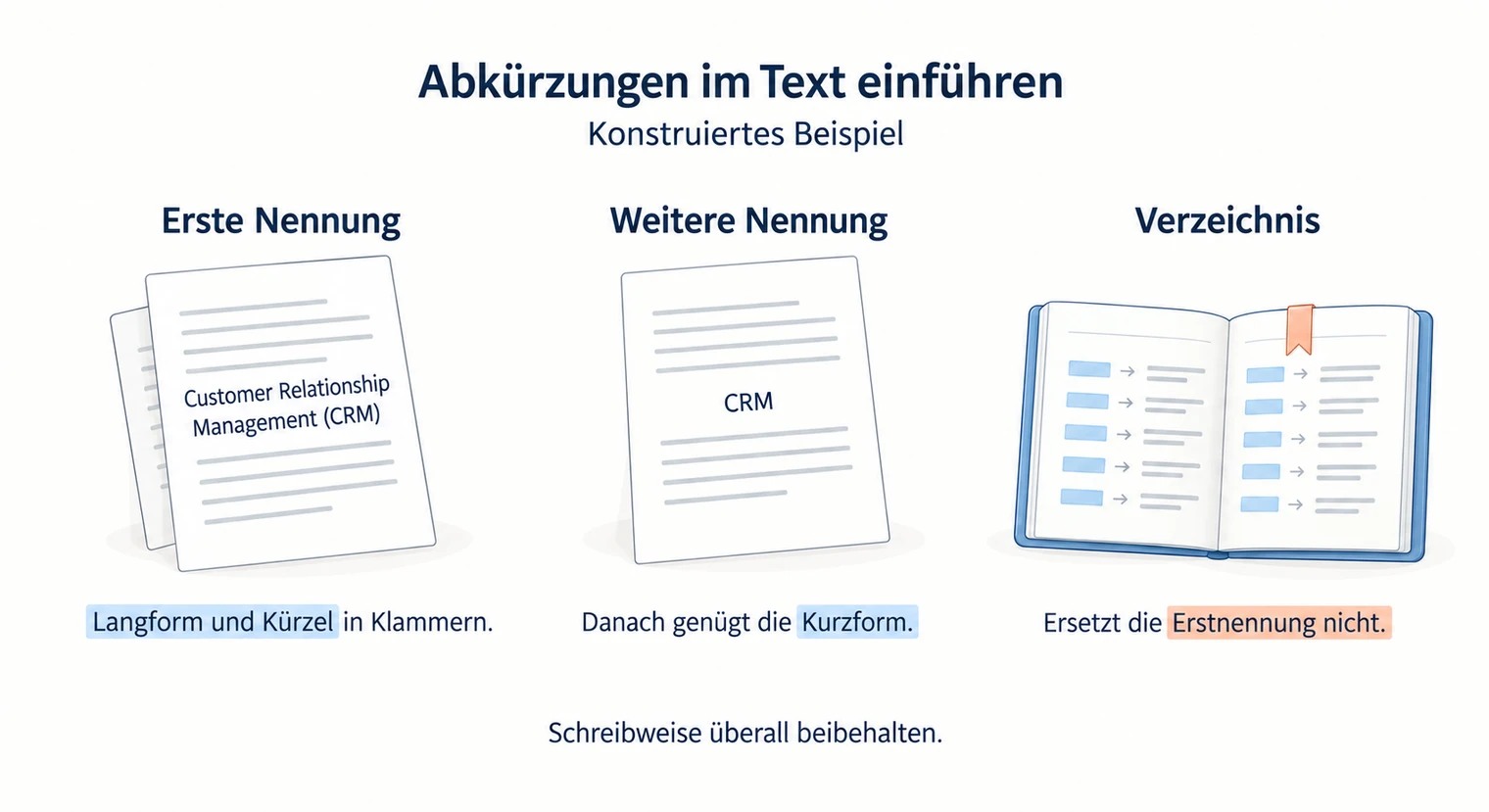 Abkürzungen in der Projektarbeit am Beispiel CRM, erst Langform mit Kürzel, danach nur die Kurzform, das Verzeichnis ersetzt die Erstnennung nicht.