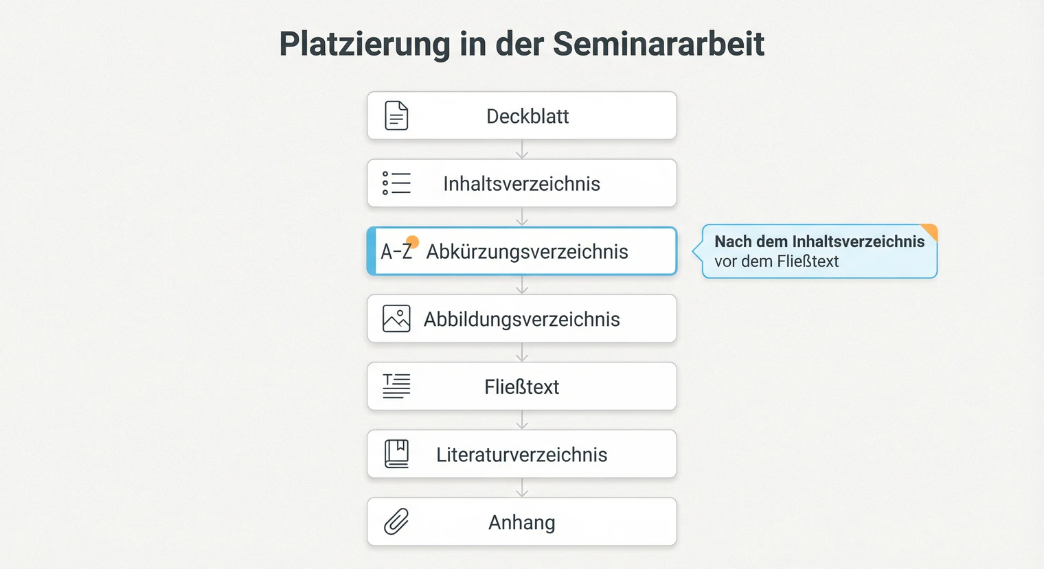 Platzierung des Abkürzungsverzeichnisses in der Seminararbeit: Reihenfolge der Verzeichnisse | BachelorHero
