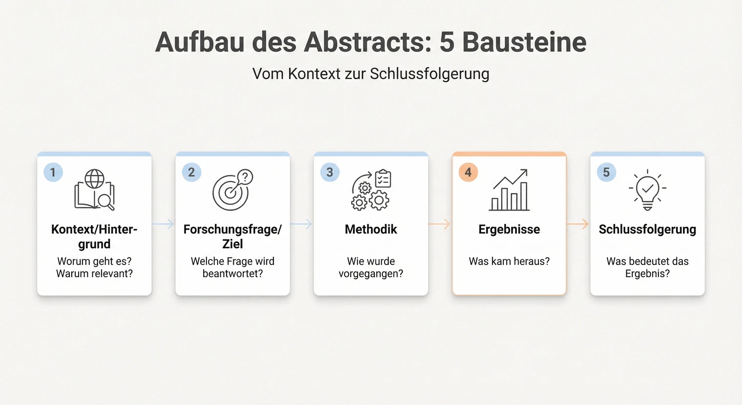 Aufbau des Abstracts einer Bachelorarbeit: 5 Bausteine von Kontext bis Schlussfolgerung | BachelorHero