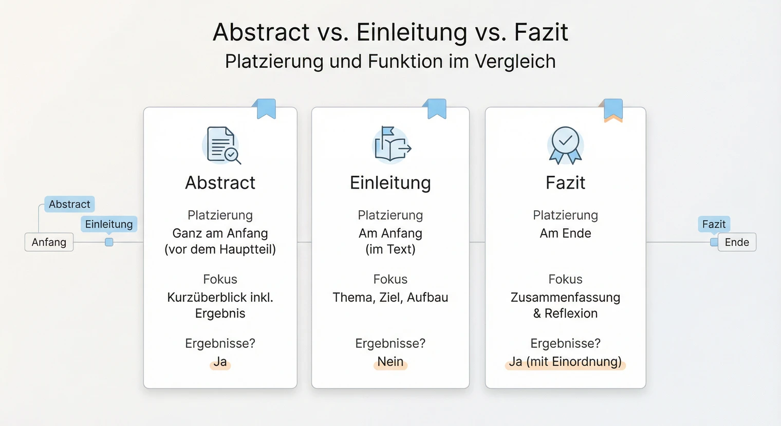 Unterschied zwischen Abstract, Einleitung und Fazit in der Facharbeit | BachelorHero