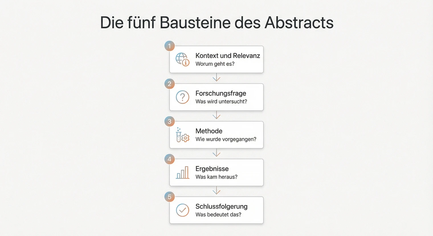 Aufbau des Abstracts einer Masterarbeit: Fünf Bausteine von Kontext bis Schlussfolgerung | BachelorHero