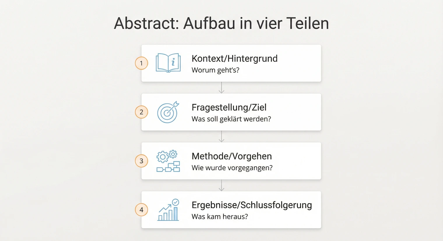 Aufbau des Abstracts einer Seminararbeit: Kontext, Fragestellung, Methode, Ergebnisse | BachelorHero
