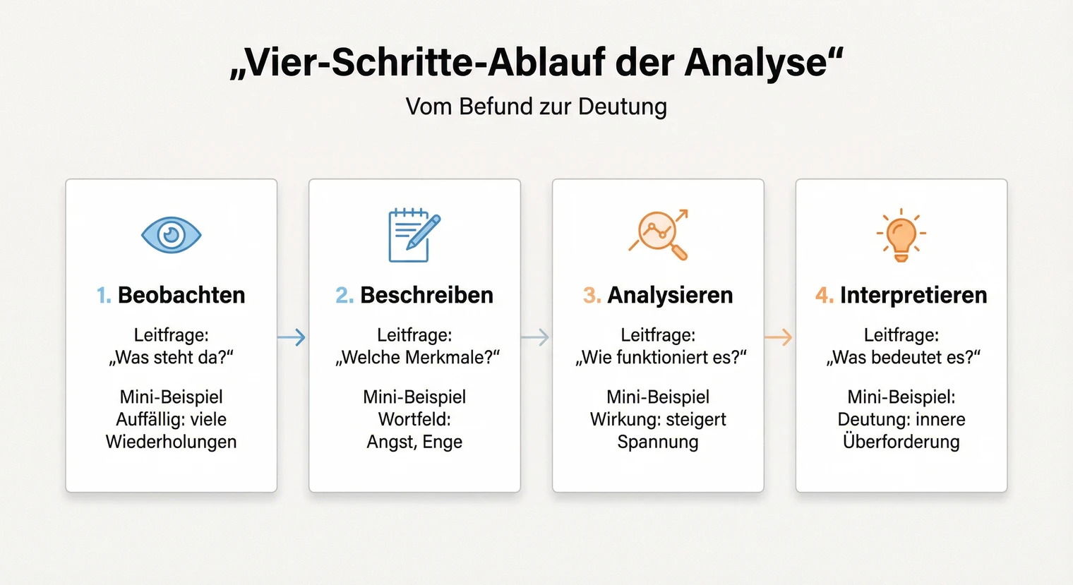 Vier Schritte der Textanalyse: Beobachten, Beschreiben, Analysieren, Interpretieren | BachelorHero