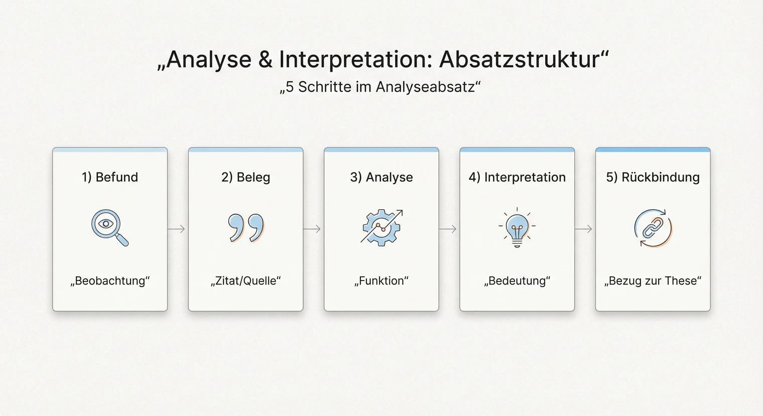 Analyse und Interpretation | BachelorHero