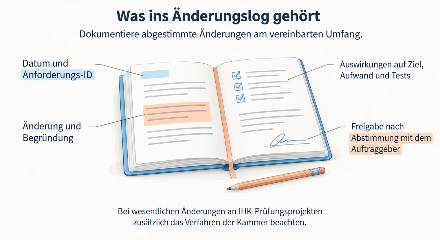 Vier Beschriftungen am Änderungslog im Pflichtenheft der Projektarbeit nennen Datum und ID, Änderung samt Grund, Auswirkungen und Freigabe.