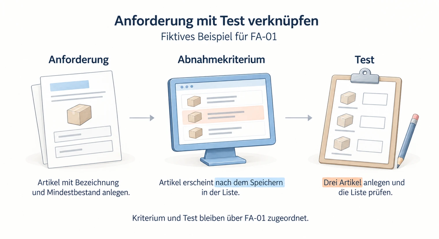 Anforderung FA-01 zum Anlegen von Artikeln, verknüpft mit Abnahmekriterium und einem Test, bei dem drei Artikel angelegt und die Liste geprüft werden.