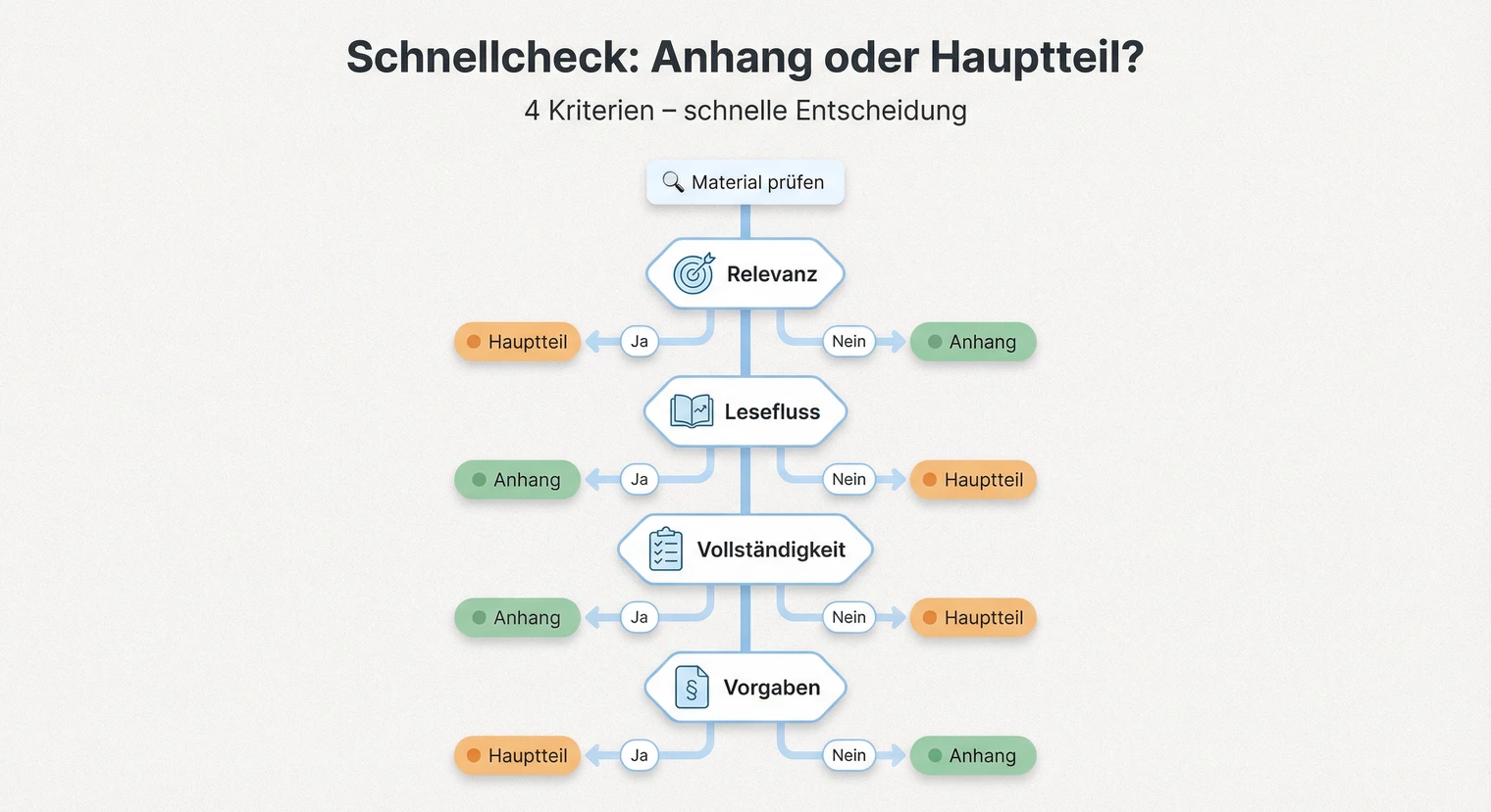 Schnellcheck Anhang Bachelorarbeit: Was gehört hinein, was nicht? | BachelorHero