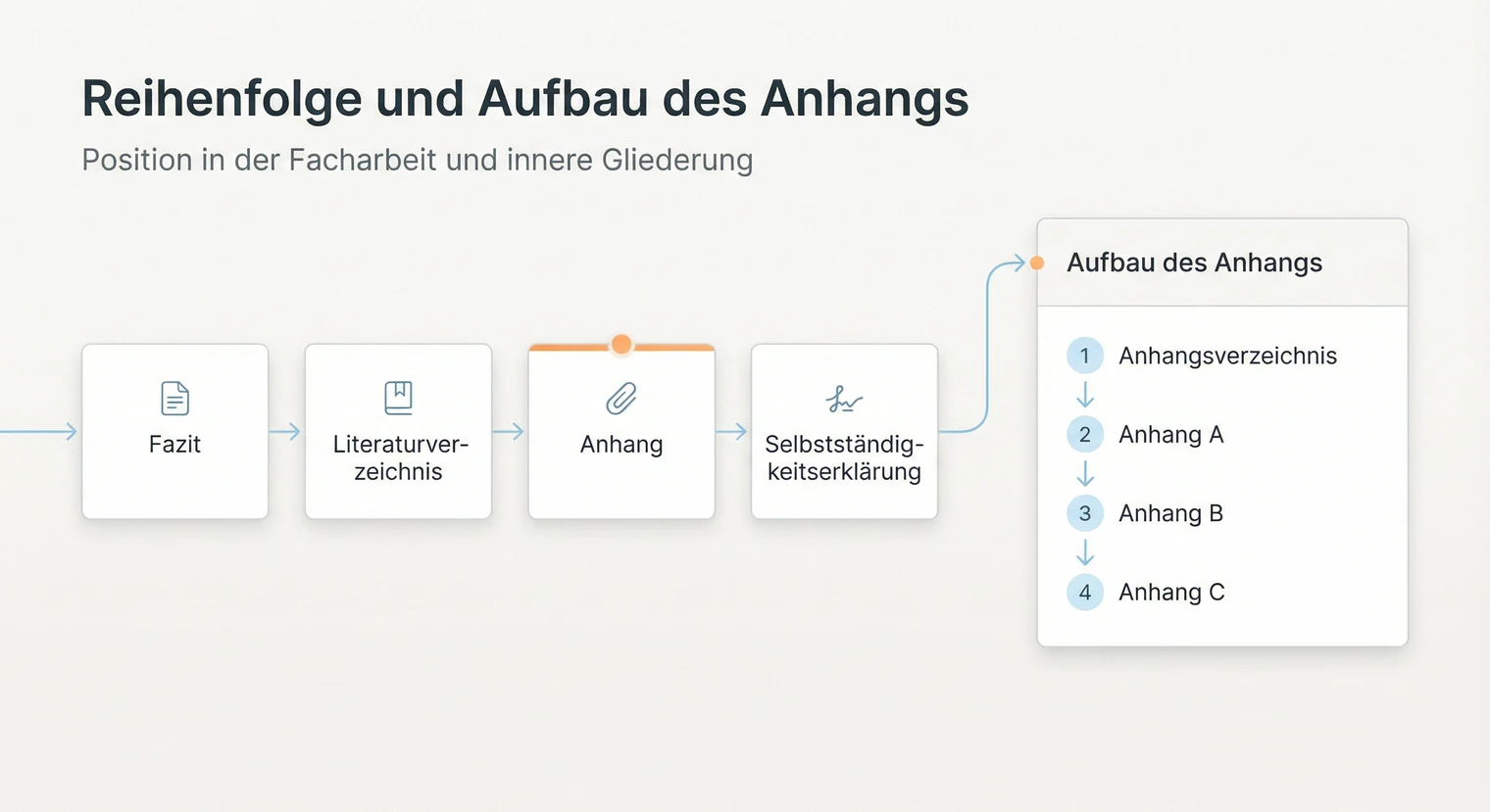 Aufbau und Reihenfolge des Anhangs in der Facharbeit | BachelorHero