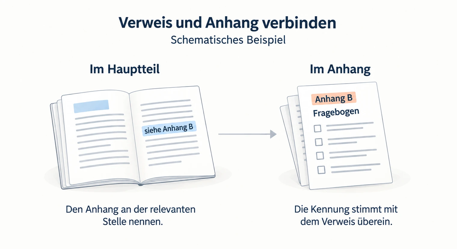 Zuordnung in der Hausarbeit mit „siehe Anhang B“ im Fließtext und derselben Kennung auf dem Fragebogen rechts.