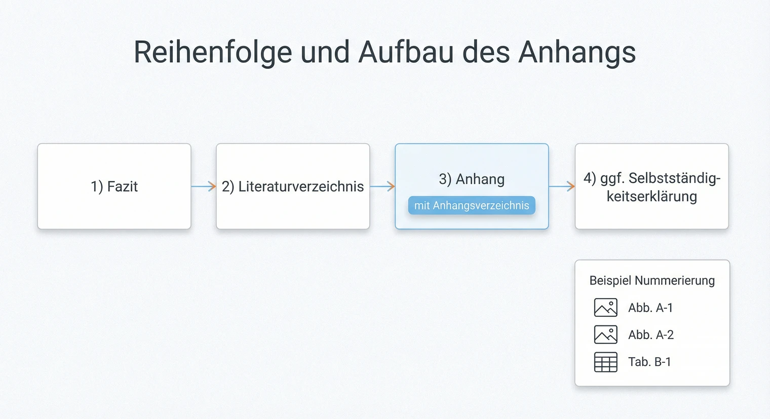 Aufbau und Reihenfolge des Anhangs in einer Projektarbeit | BachelorHero