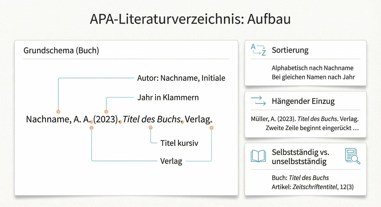 Aufbau des APA-Literaturverzeichnisses: Sortierung und Struktur | BachelorHero