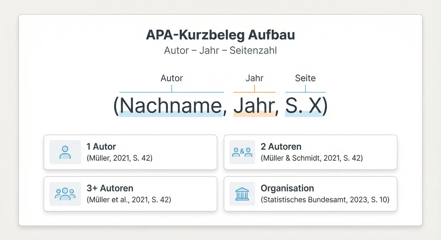 Aufbau des APA-Kurzbelegs: Autor, Jahr und Seitenzahl mit Beispielen für verschiedene Autorenzahlen | BachelorHero