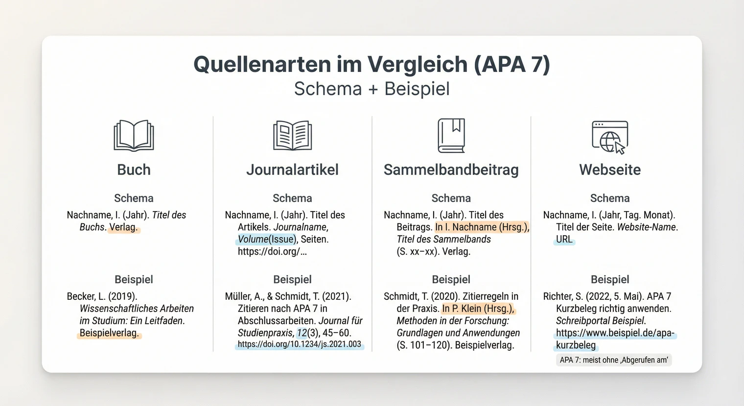APA-Quellenarten: Buch, Journal, Sammelband und Internetquelle im Formatvergleich | BachelorHero