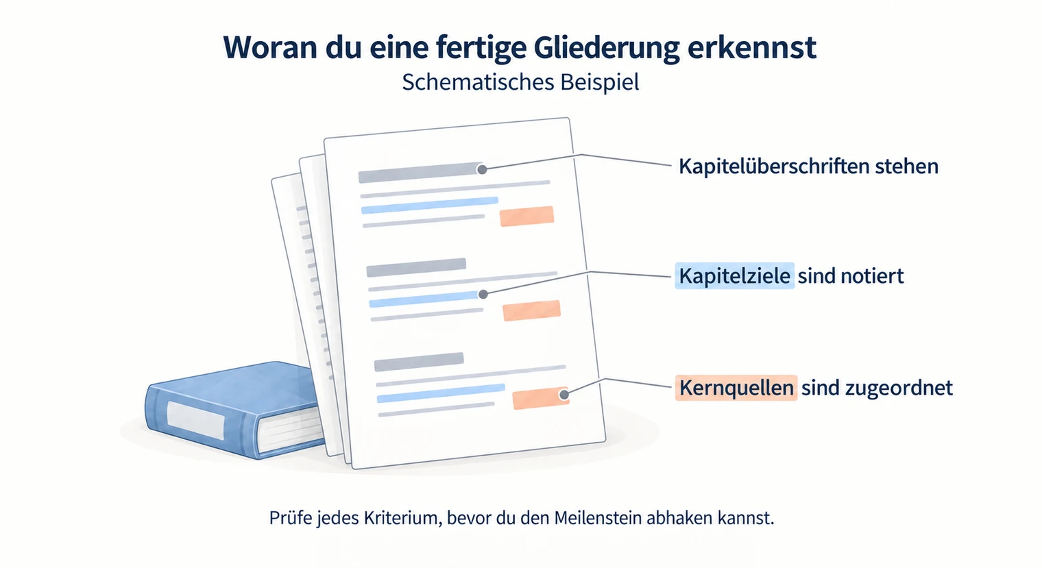 Schema zur Definition of Done der Gliederung mit drei Kriterien, Kapitelüberschriften, notierten Kapitelzielen und zugeordneten Kernquellen.