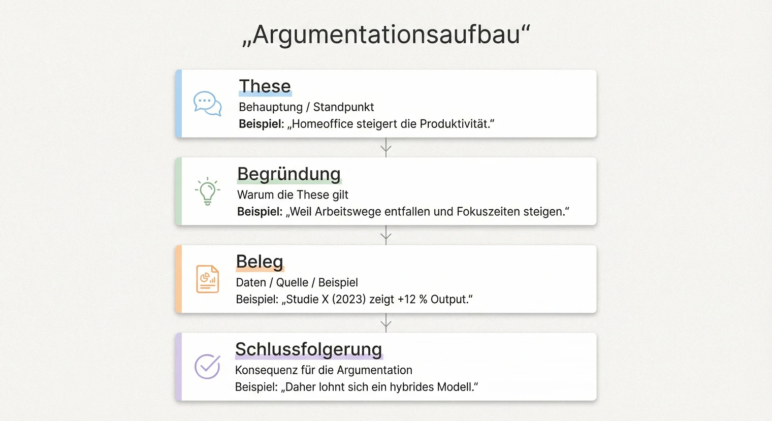Die vier Bausteine einer wissenschaftlichen Argumentation: These, Begründung, Beleg, Schlussfolgerung | BachelorHero