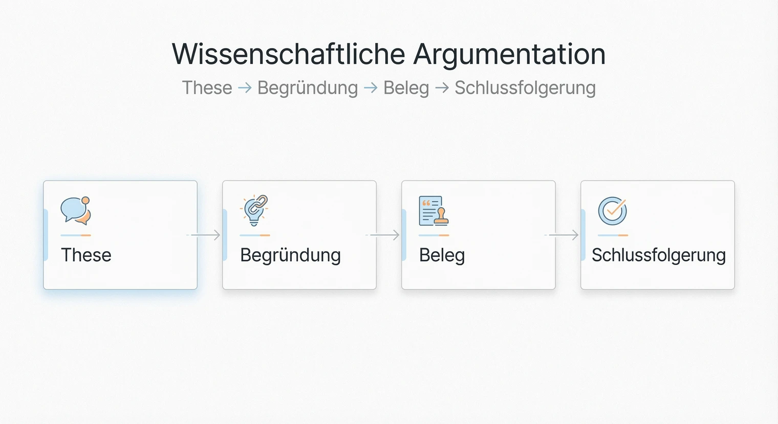 Argumentation Hausarbeit: Aufbau & Beispiele (2026) | BachelorHero