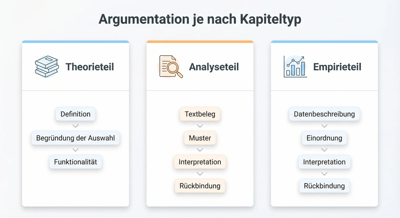 Argumentation nach Kapiteltyp: Theorie, Analyse und Empirie in der Seminararbeit | BachelorHero