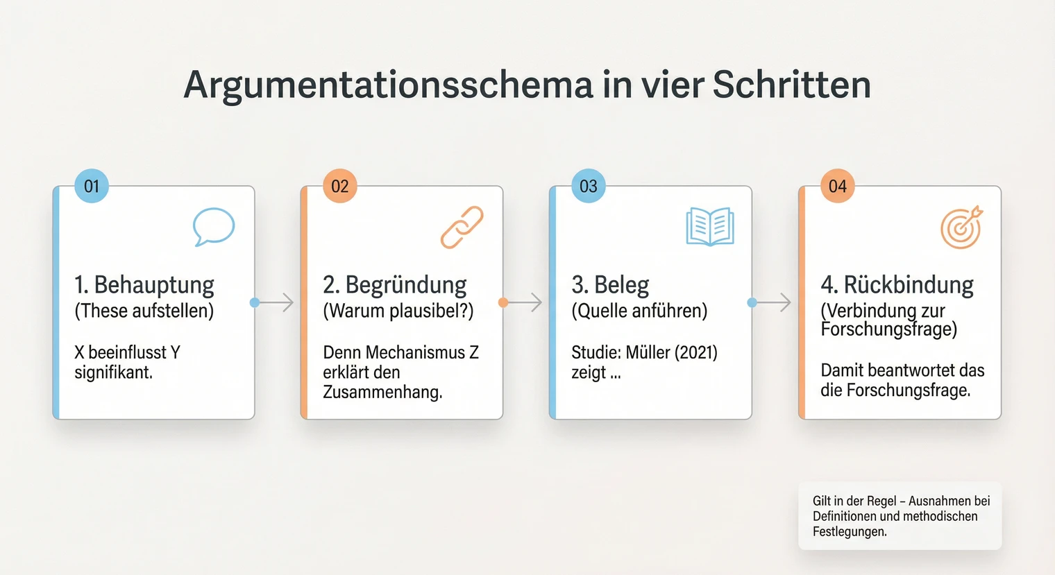 Argumentationsschema: Behauptung, Begründung, Beleg, Rückbindung in der Seminararbeit | BachelorHero