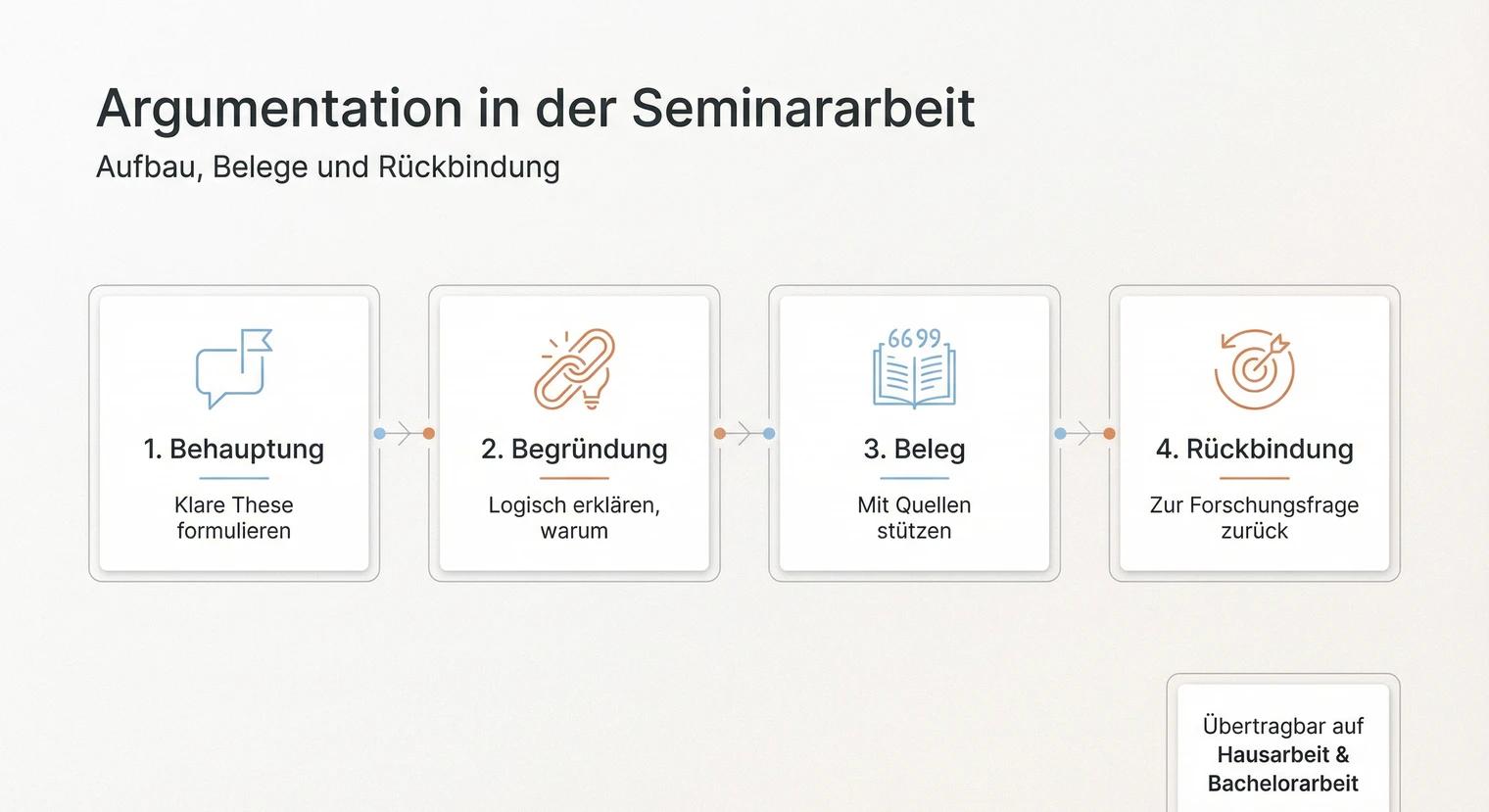 Argumentation in der Seminararbeit | BachelorHero