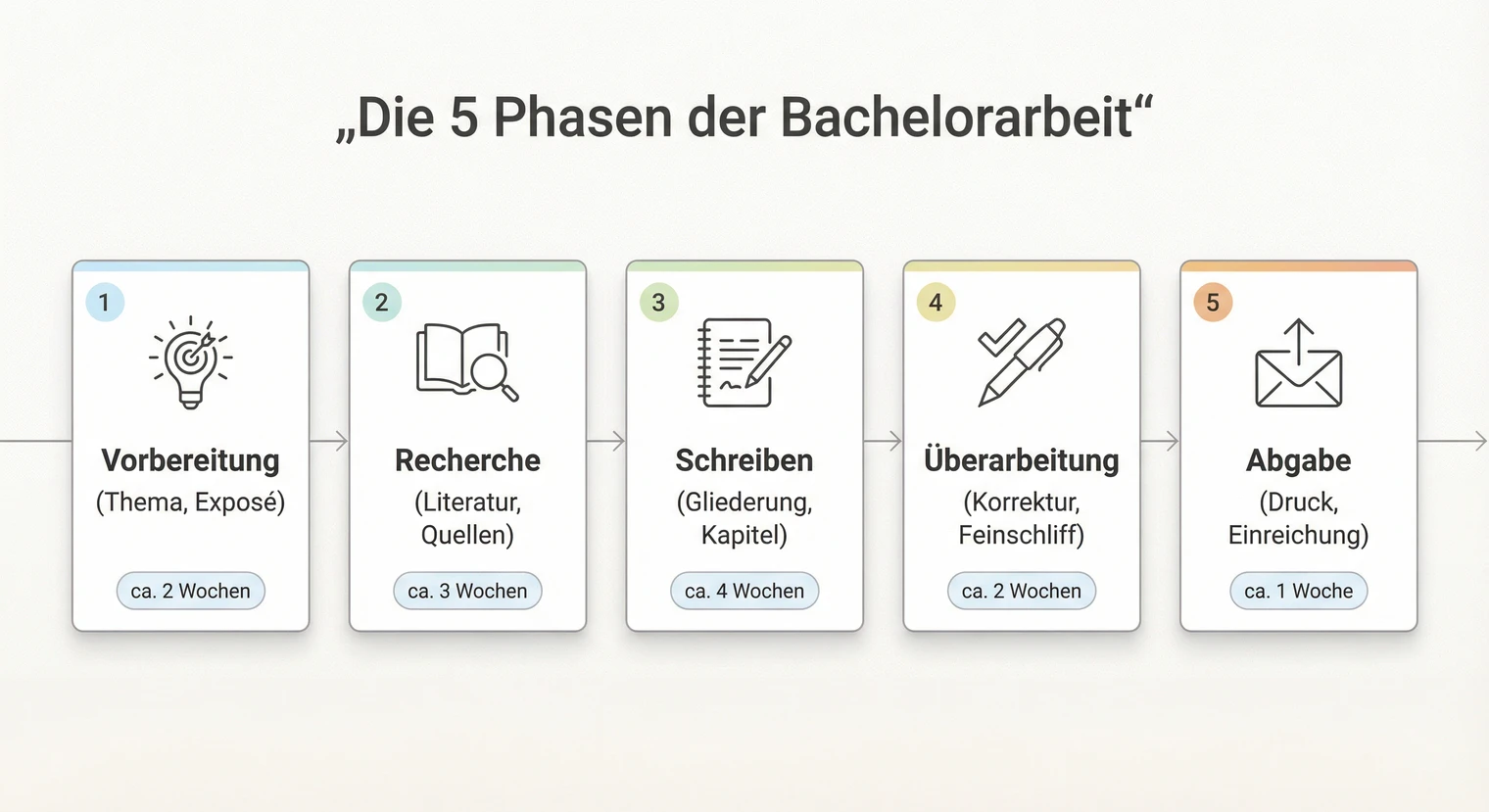 Arbeitstypen der Bachelorarbeit: Literaturarbeit, empirische Studie, Fallstudie im Vergleich | BachelorHero