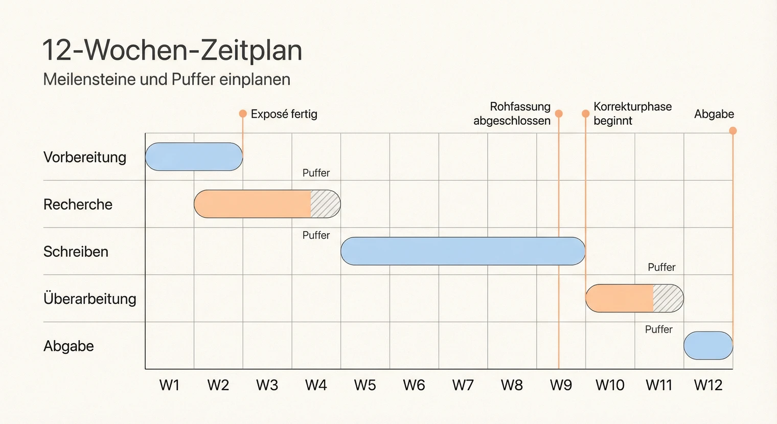 Zeitplan für die Bachelorarbeit: Phasen und Meilensteine | BachelorHero