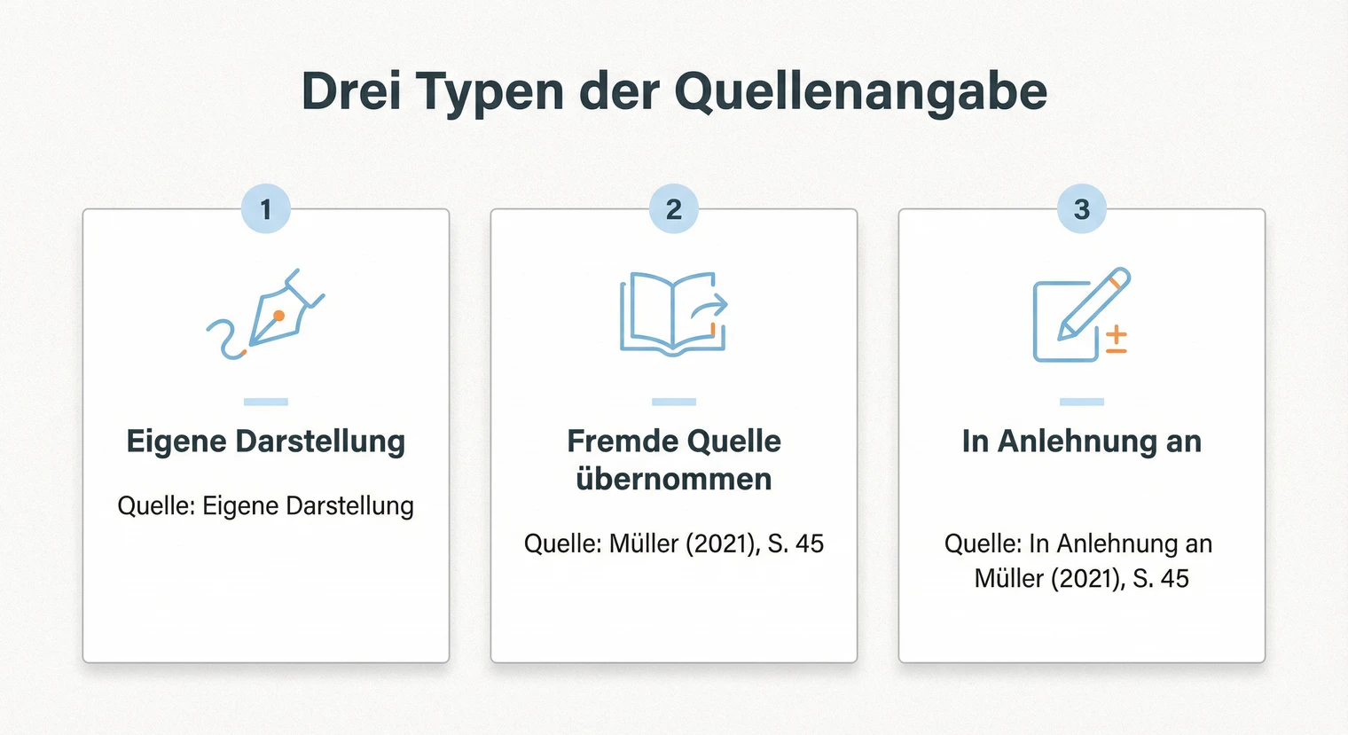 Drei Typen der Quellenangabe bei Abbildungen: Eigene Darstellung, fremde Quelle und modifizierte Abbildung | BachelorHero