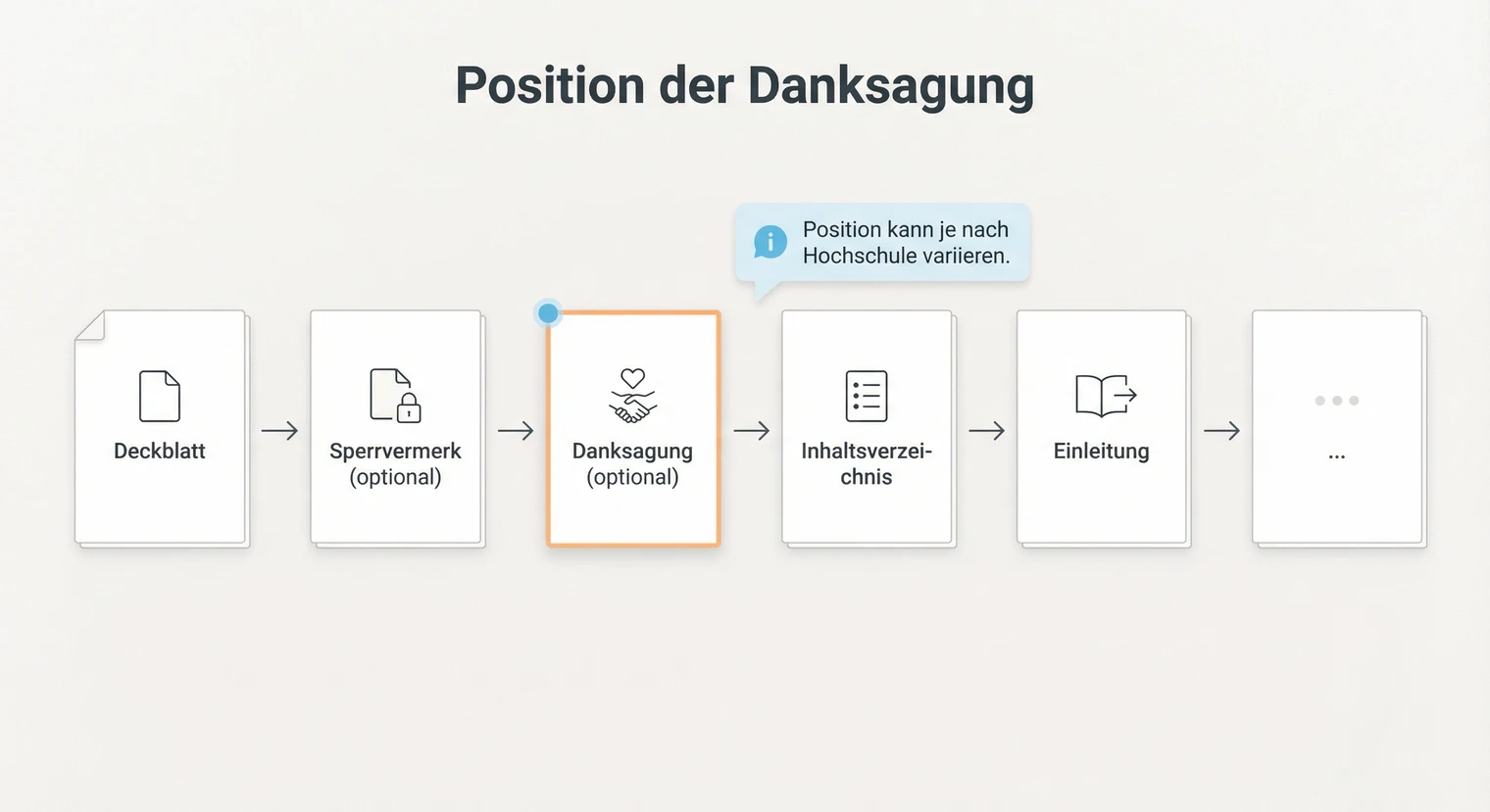 Position der Danksagung in der Bachelorarbeit: Vor oder nach dem Inhaltsverzeichnis | BachelorHero