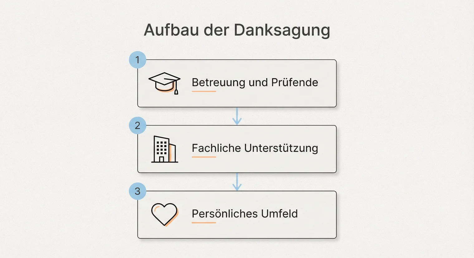 Aufbau der Danksagung einer Masterarbeit: Betreuung, fachliche Unterstützung, persönliches Umfeld | BachelorHero