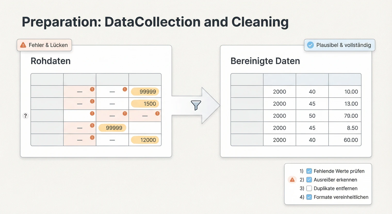 Daten für die Bachelorarbeit erheben und bereinigen | BachelorHero