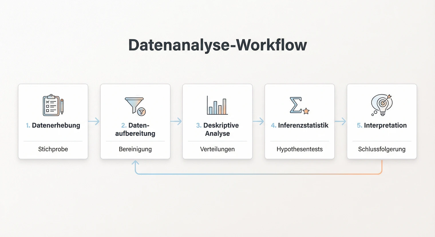 Workflow der Datenanalyse in der Masterarbeit: Von Rohdaten zur Interpretation | BachelorHero