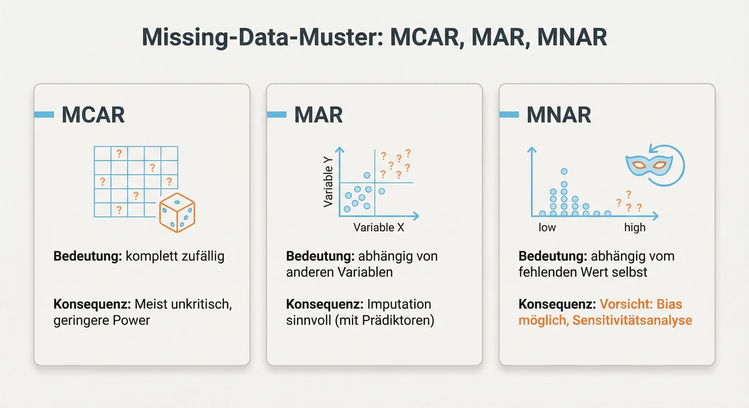 Fehlende-Werte-Muster in der Masterarbeit: MCAR, MAR und MNAR im Vergleich | BachelorHero