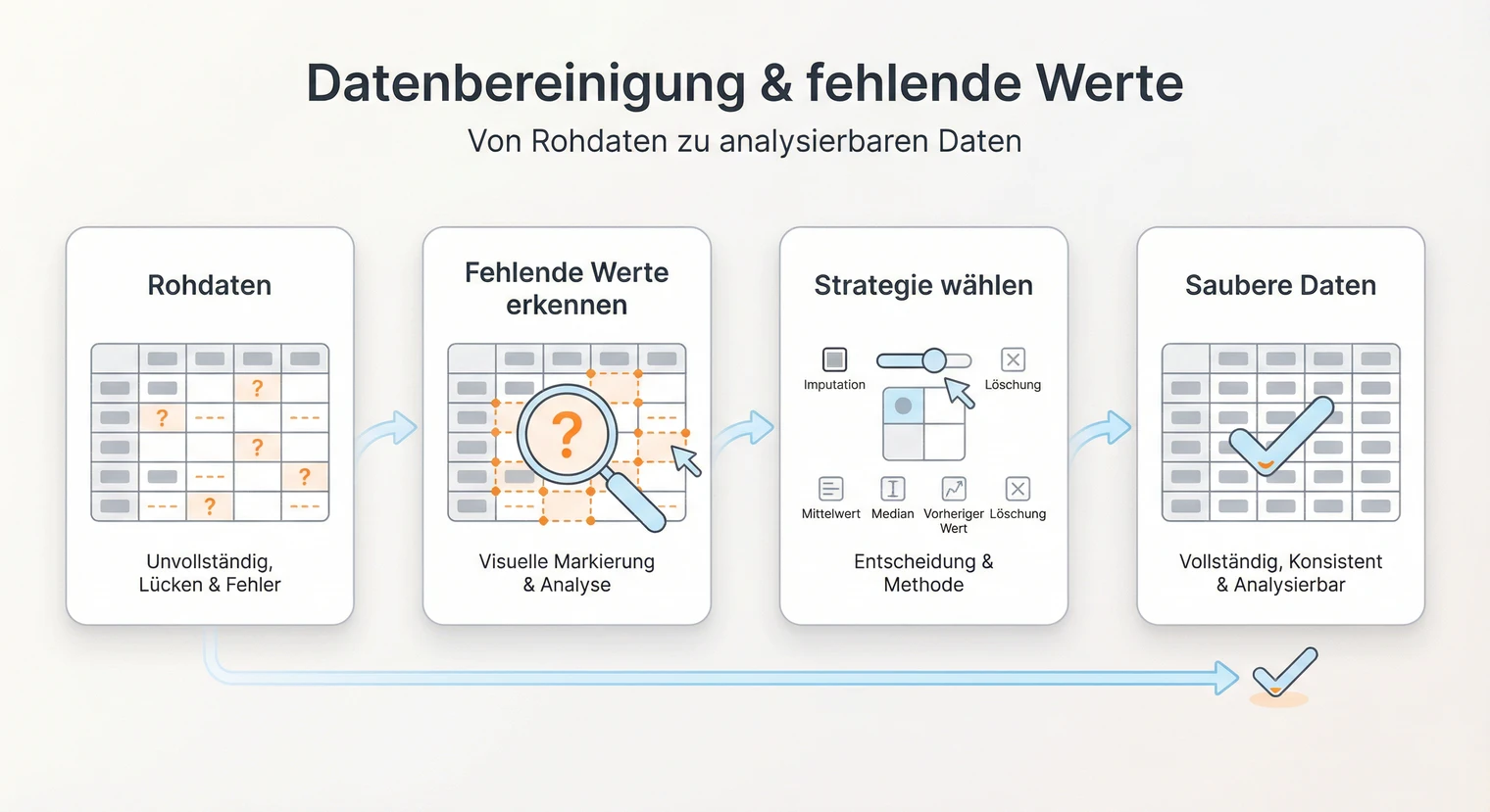 Datenbereinigung Masterarbeit 2026: Fehlende Werte sauber behandeln | BachelorHero