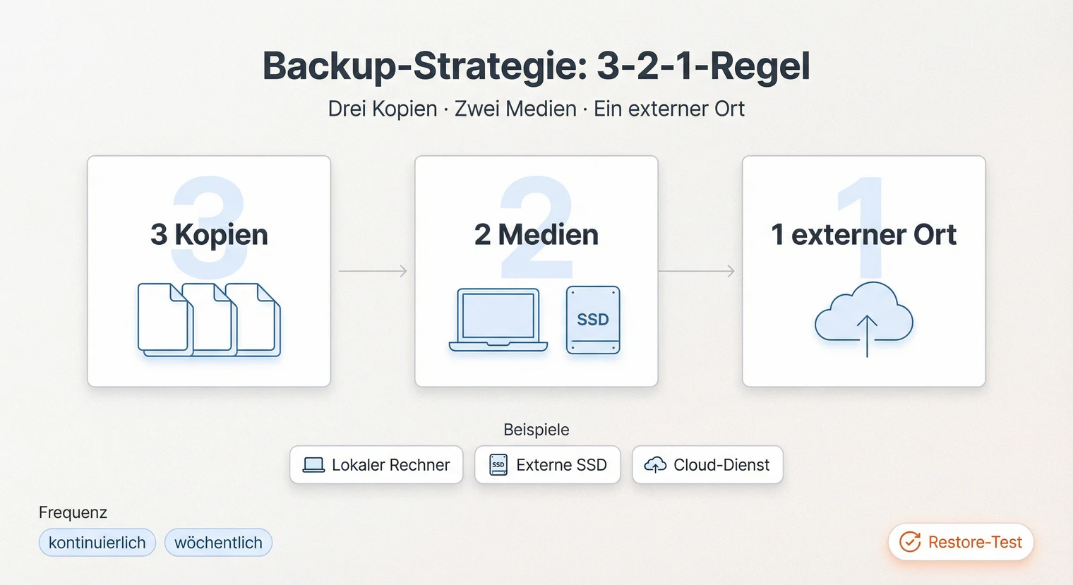 3-2-1 Backup-Strategie für die Masterarbeit: Drei Kopien, zwei Medien, ein externer Ort | BachelorHero