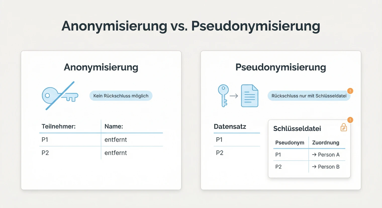 Anonymisierung vs. Pseudonymisierung: Unterschiede und Vorgehen | BachelorHero