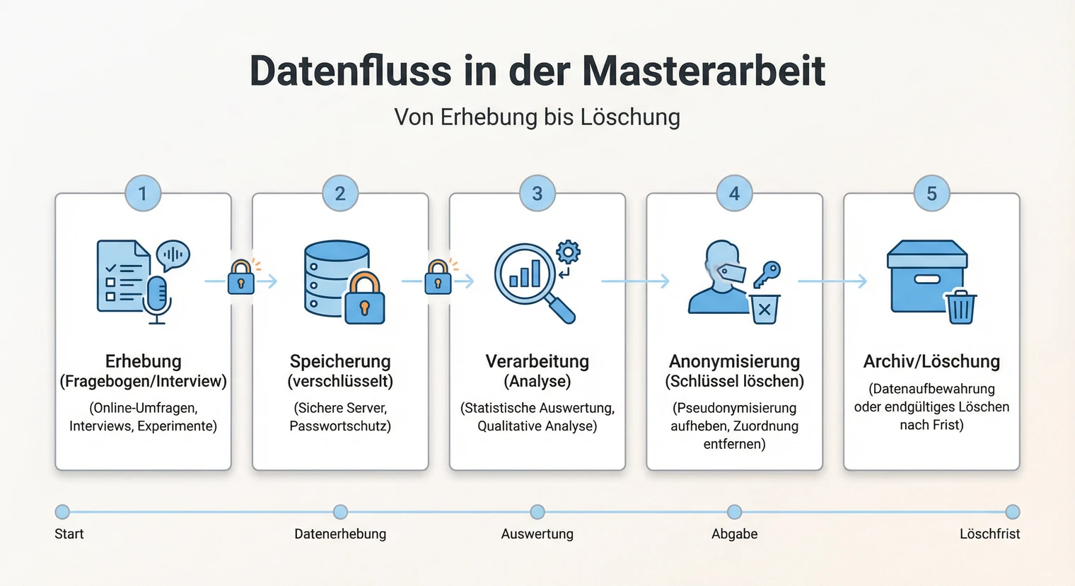 Datenfluss in der Masterarbeit: Von Erhebung bis Löschung | BachelorHero