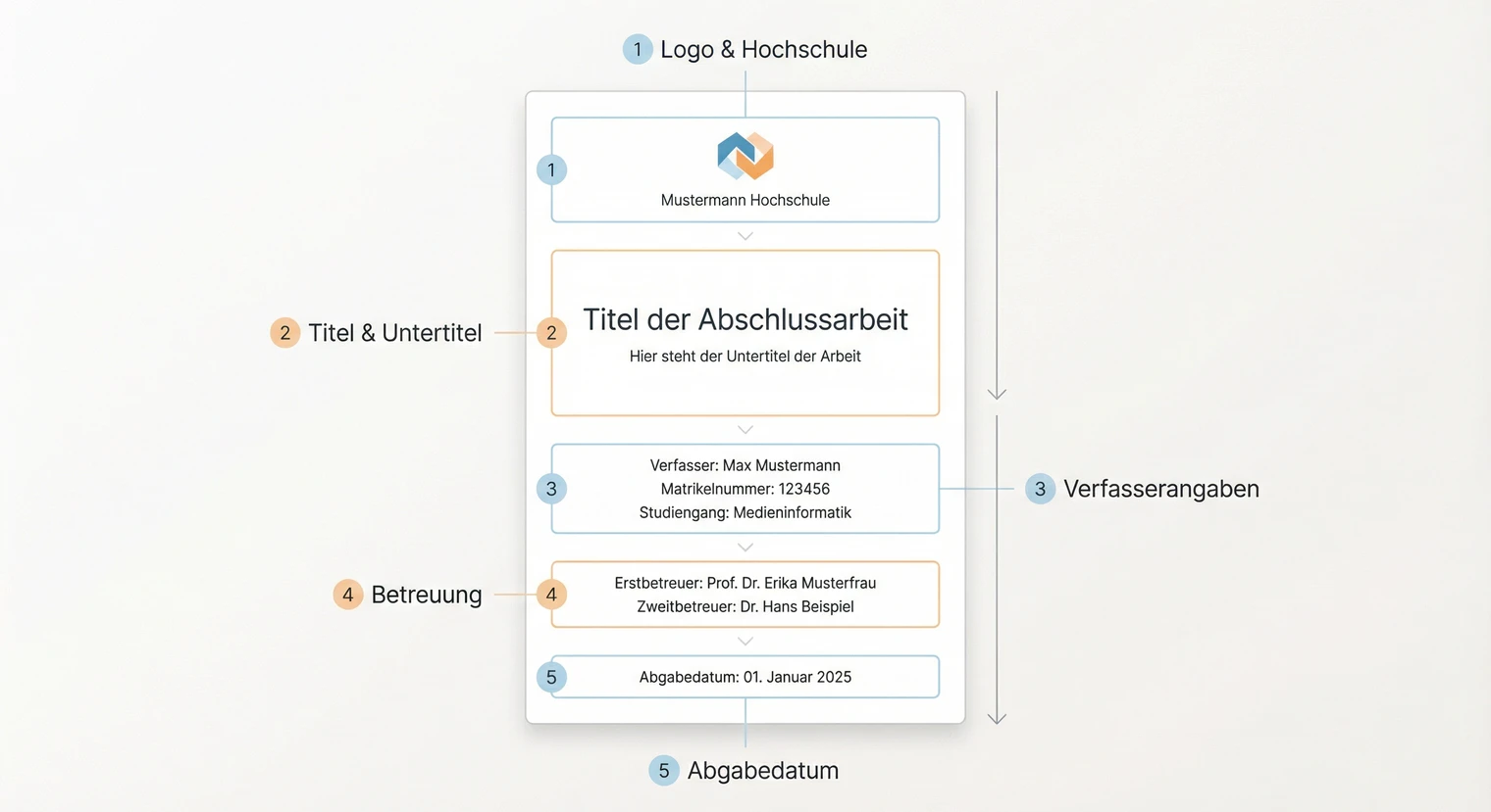 Aufbau des Deckblatts einer Bachelorarbeit: Alle Pflichtangaben im Überblick | BachelorHero