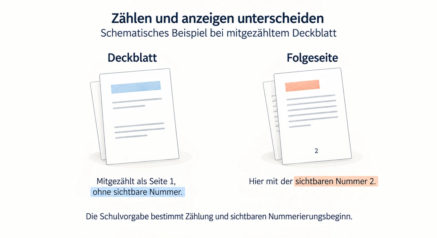 Zwei Seiten im Vergleich, das Deckblatt der Facharbeit zählt als Seite 1 ohne sichtbare Nummer, die Folgeseite trägt die 2.