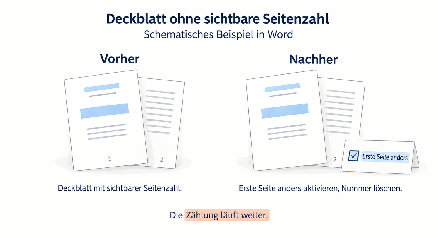 Word-Vergleich zum Deckblatt der Projektarbeit, nach Wahl von „Erste Seite anders“ und Löschen der 1 bleibt die 2 auf der Folgeseite.