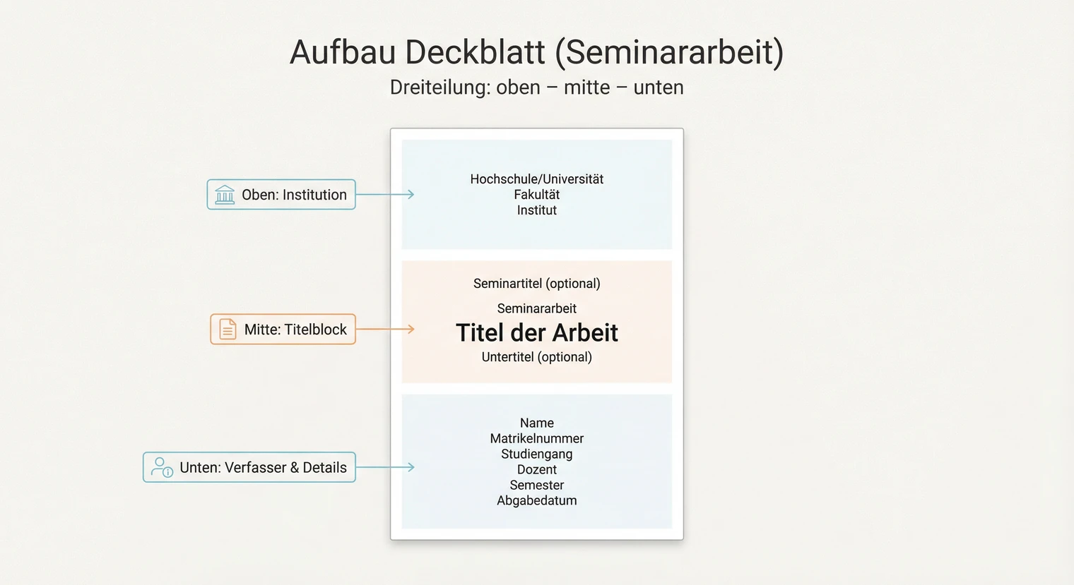 Aufbau eines Deckblatts für eine Seminararbeit | BachelorHero