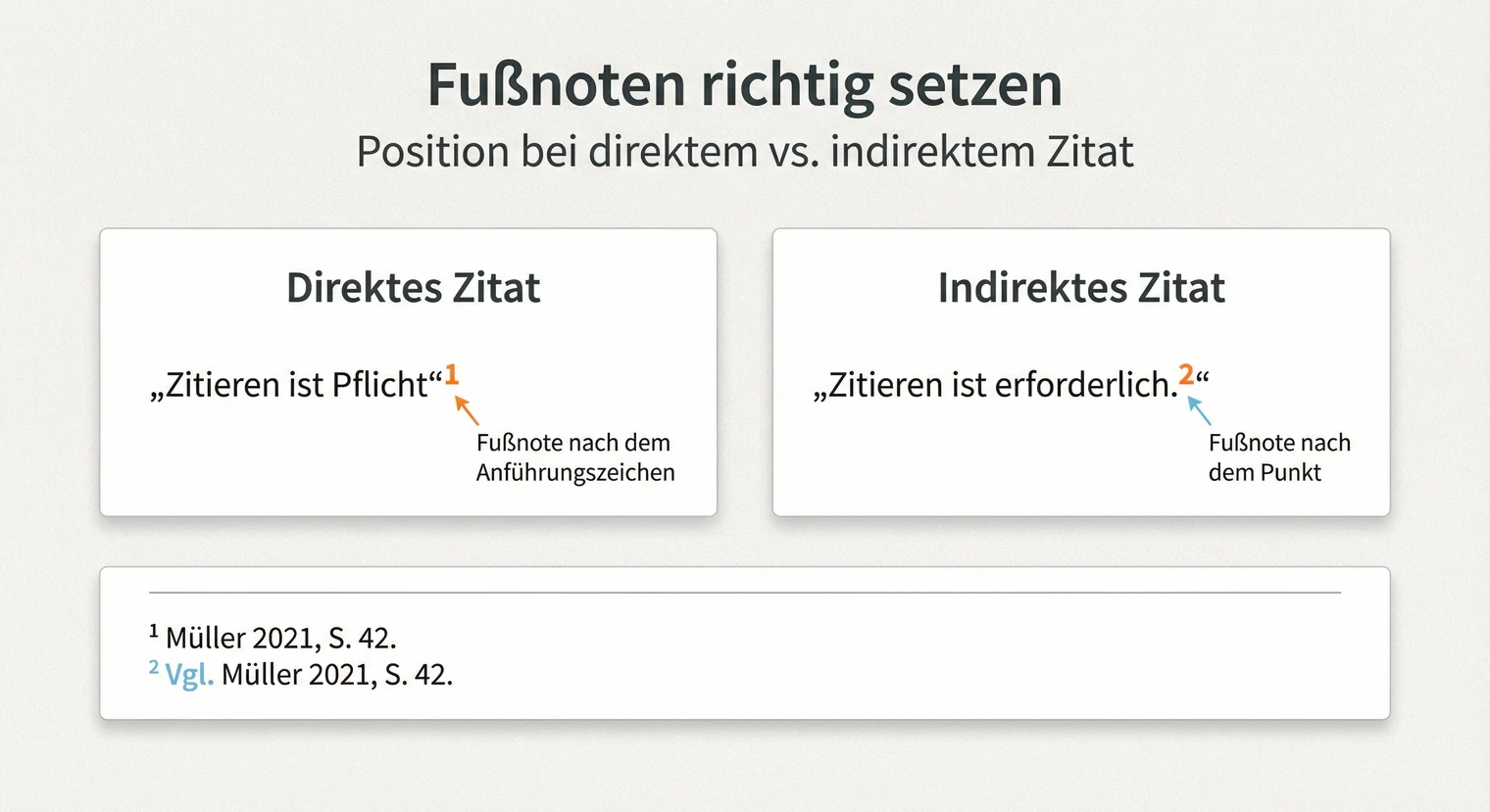 Fußnoten-Position in der deutschen Zitierweise: hochgestellte Zahl und Seitenende | BachelorHero