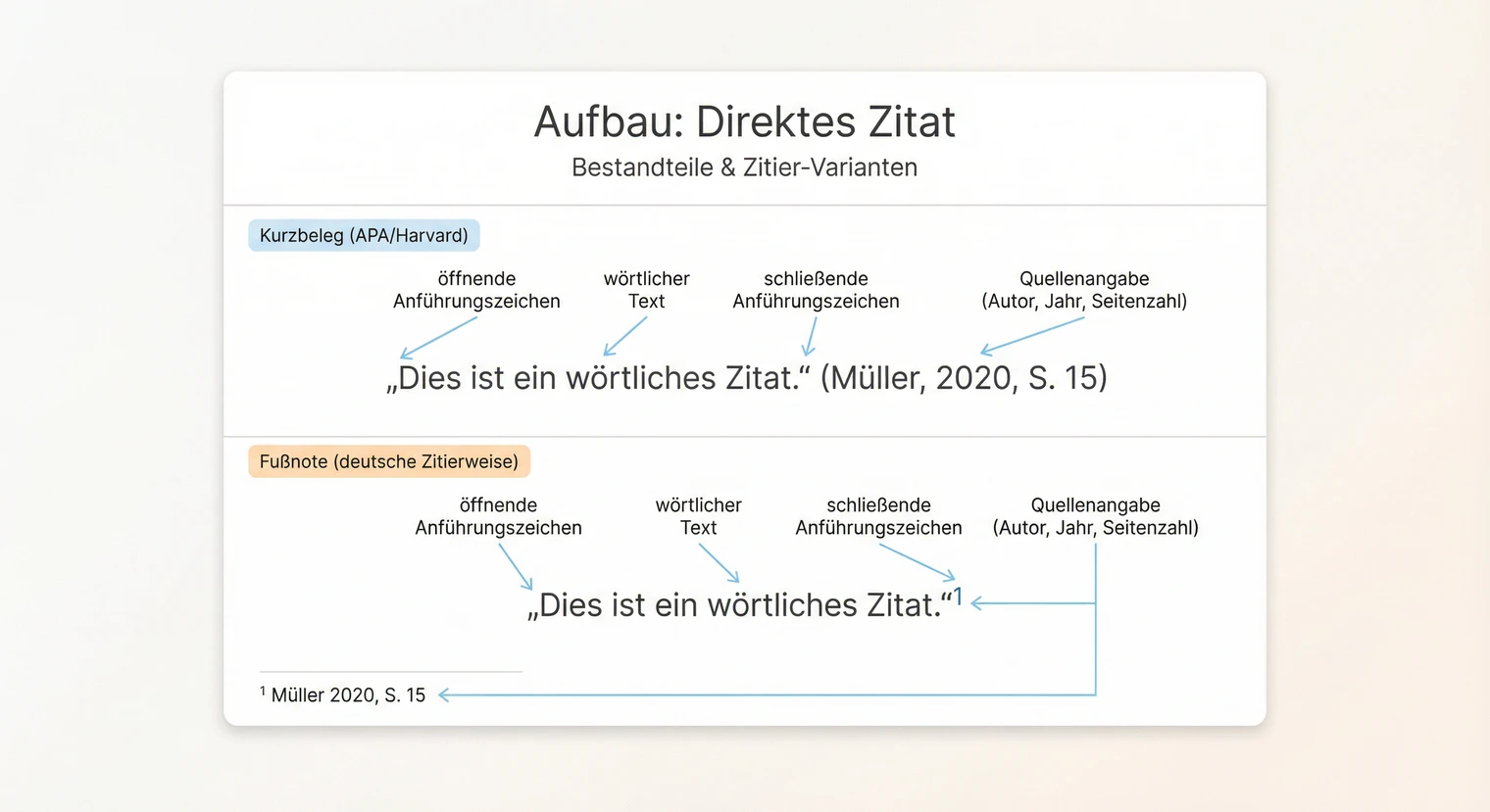 Aufbau eines direkten Zitats: Anführungszeichen, Originaltext und Quellenangabe | BachelorHero