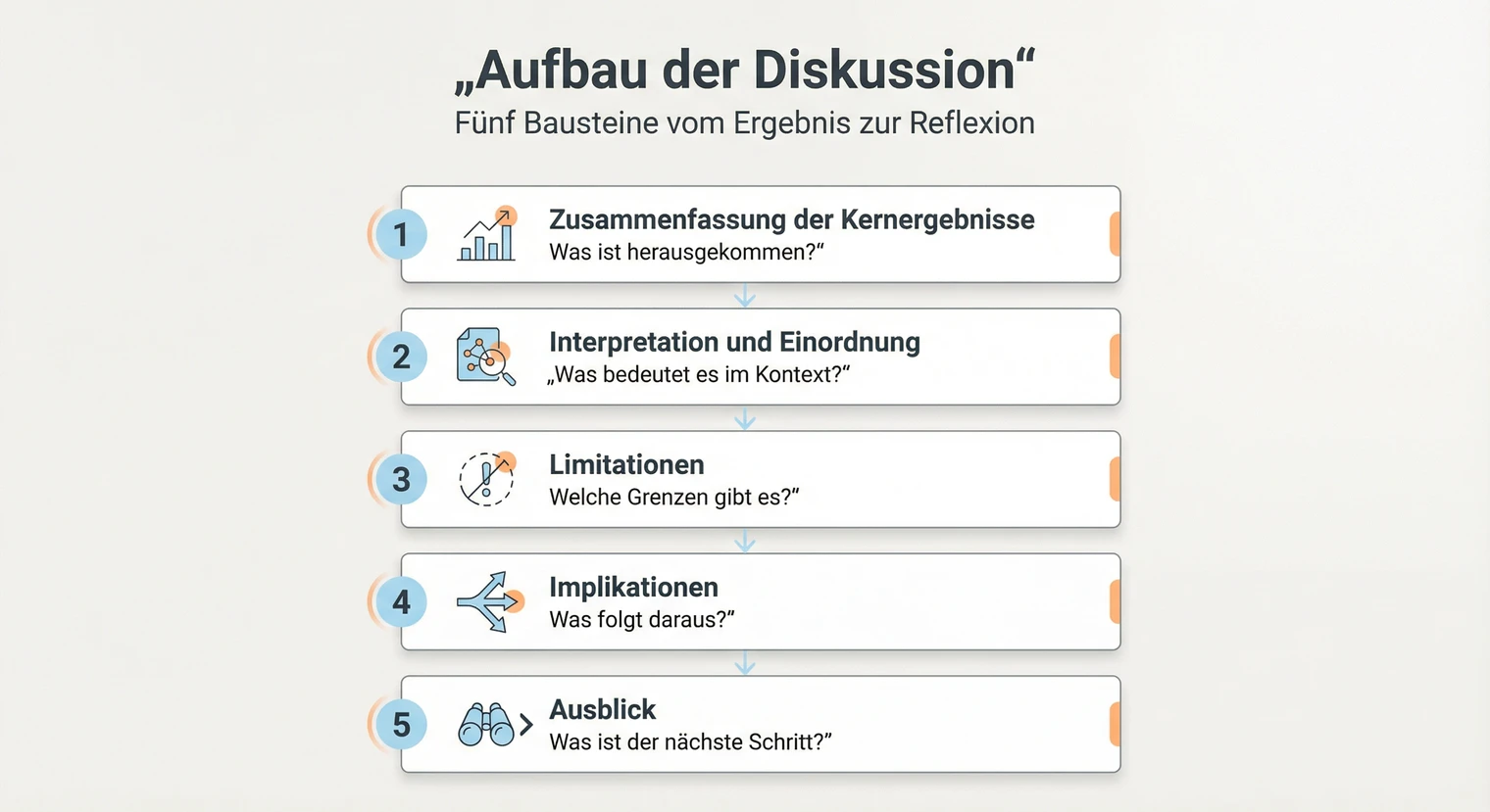 Aufbau der Diskussion einer Bachelorarbeit: 5 Bausteine von Zusammenfassung bis Ausblick | BachelorHero