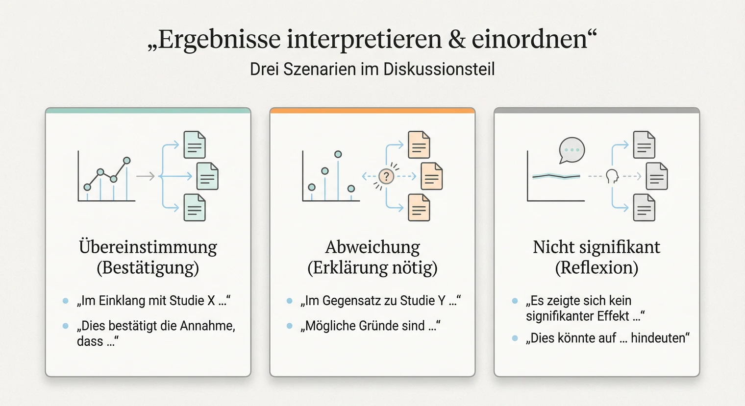 Ergebnisse in der Diskussion interpretieren und in den Forschungsstand einordnen | BachelorHero