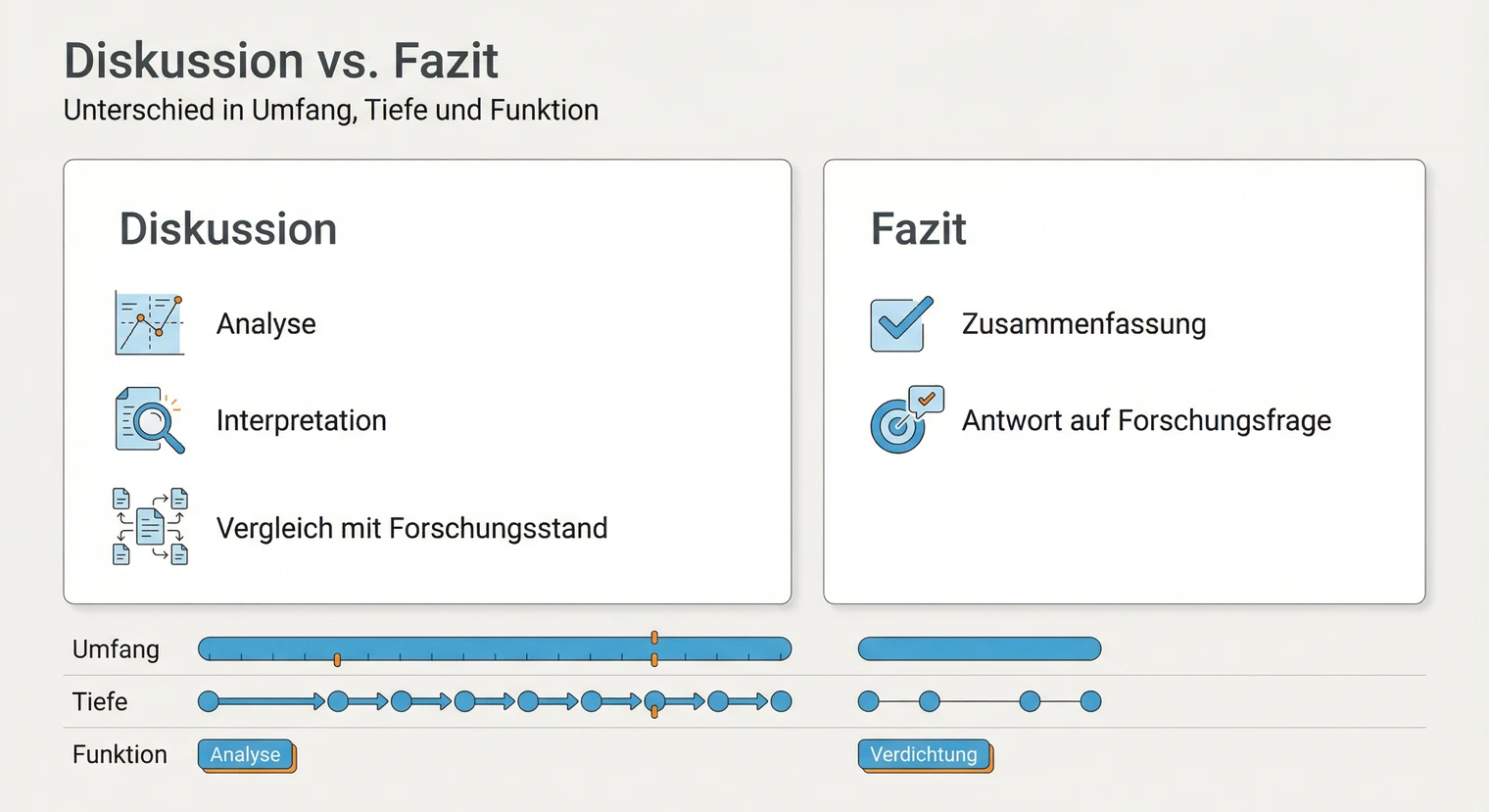 Unterschied zwischen Diskussion und Fazit in der Bachelorarbeit | BachelorHero