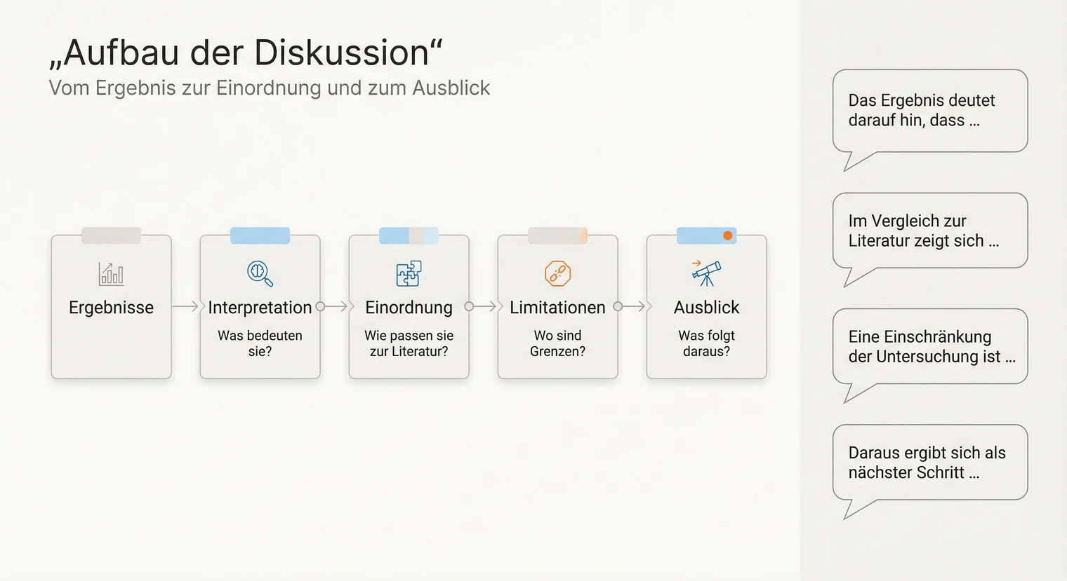 Aufbau der Diskussion einer Facharbeit: Interpretation, Einordnung, Limitationen, Ausblick | BachelorHero